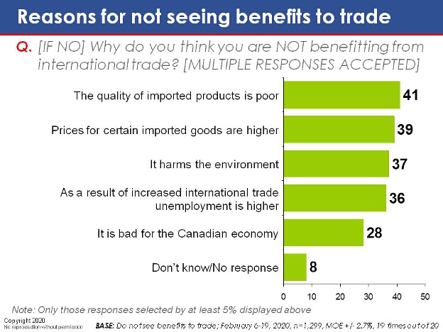 [If no] Why do you think you are not benefitting from international trade? 